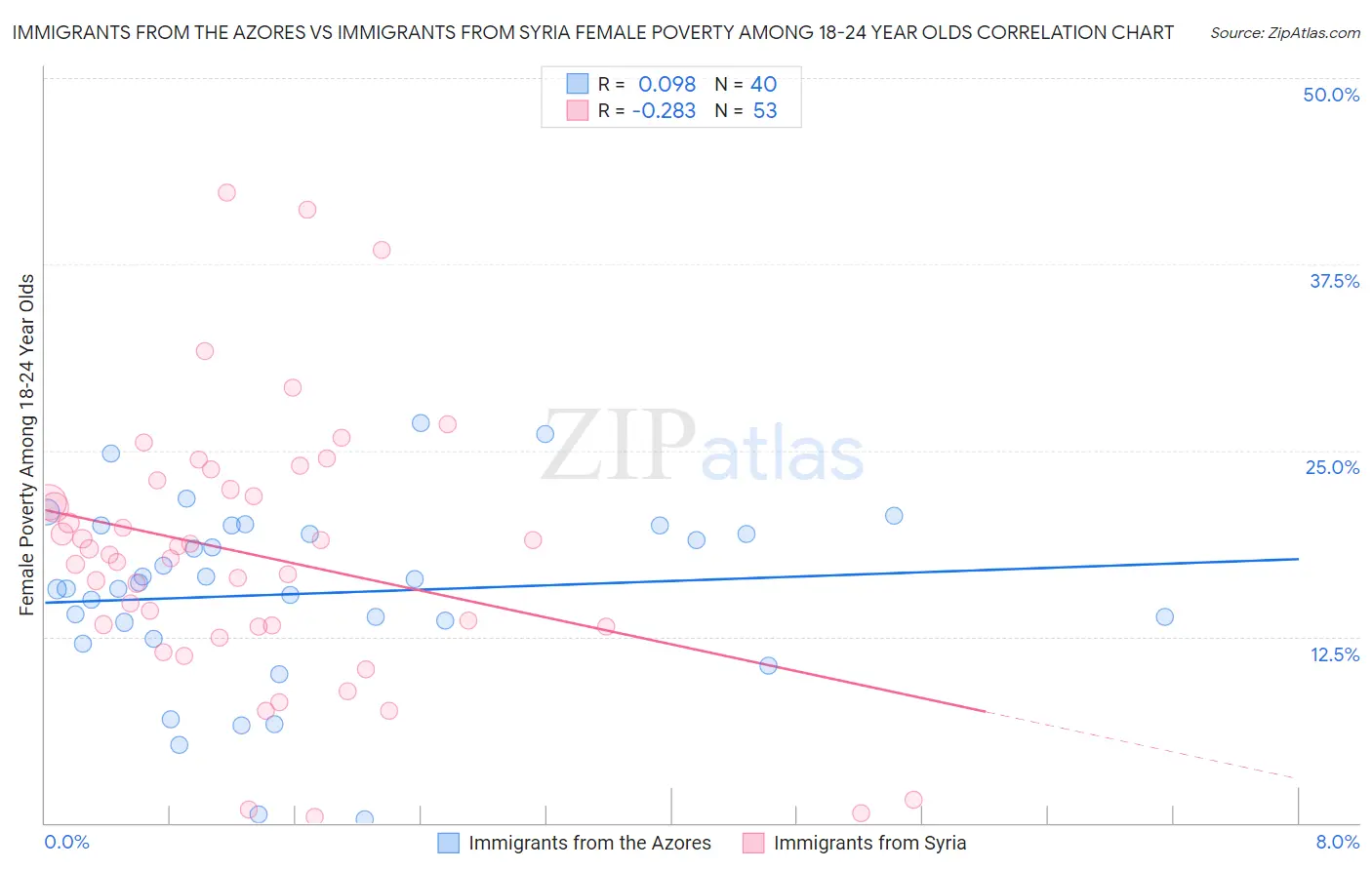 Immigrants from the Azores vs Immigrants from Syria Female Poverty Among 18-24 Year Olds