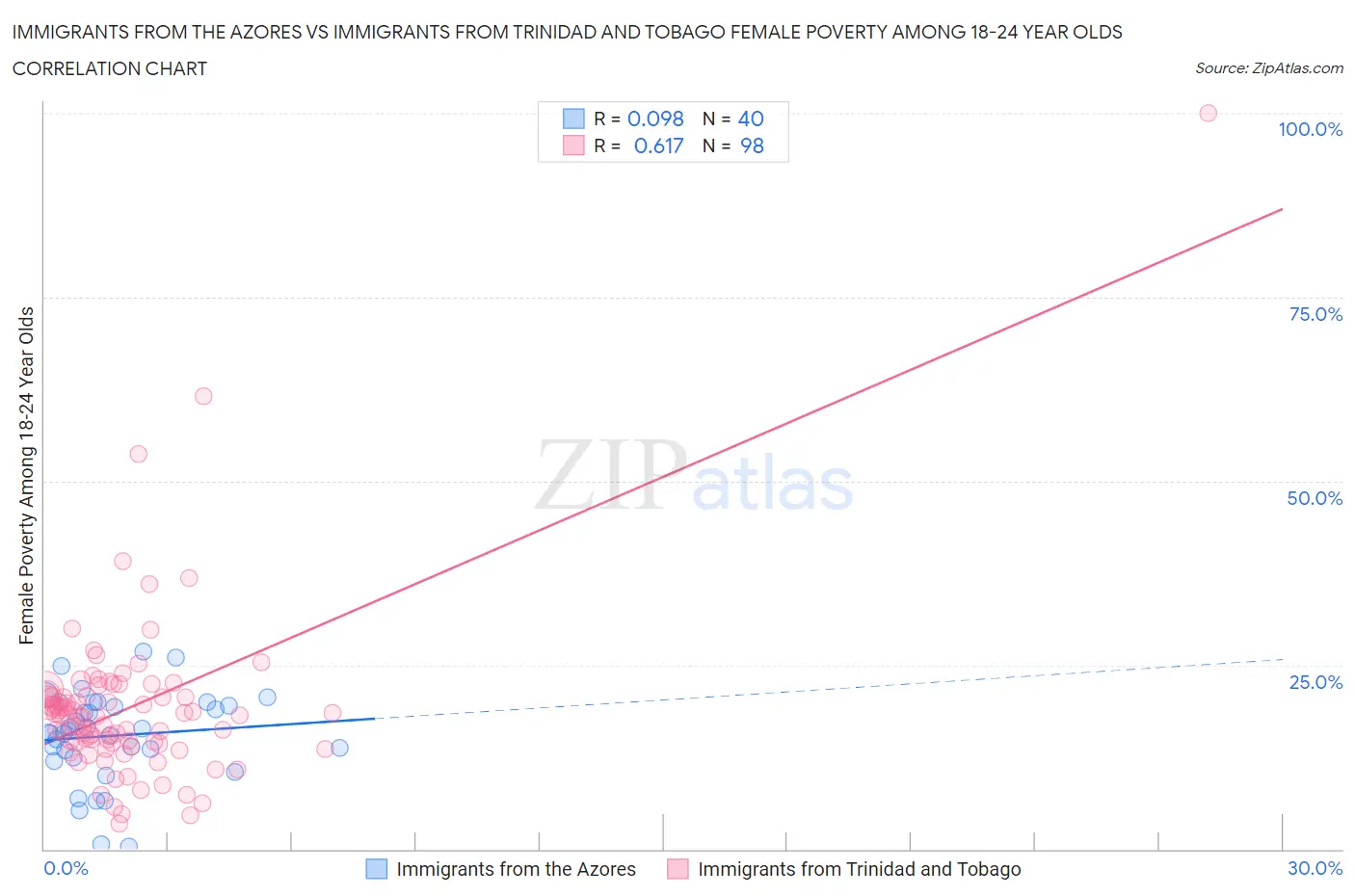 Immigrants from the Azores vs Immigrants from Trinidad and Tobago Female Poverty Among 18-24 Year Olds