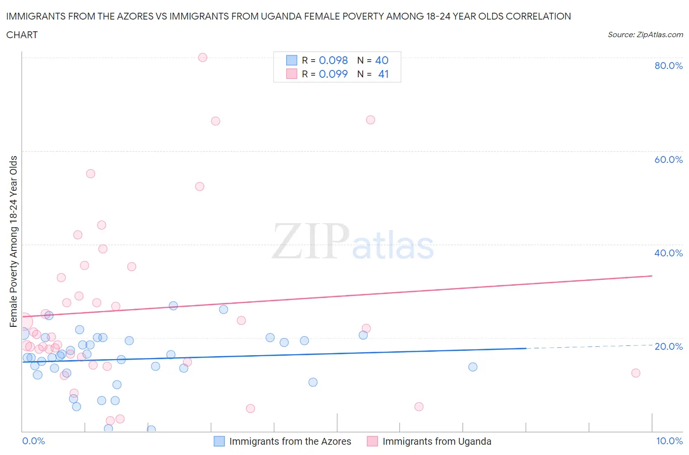 Immigrants from the Azores vs Immigrants from Uganda Female Poverty Among 18-24 Year Olds