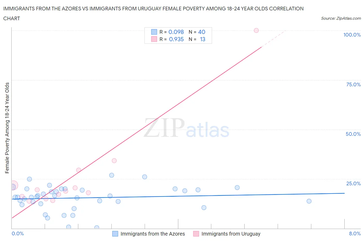 Immigrants from the Azores vs Immigrants from Uruguay Female Poverty Among 18-24 Year Olds