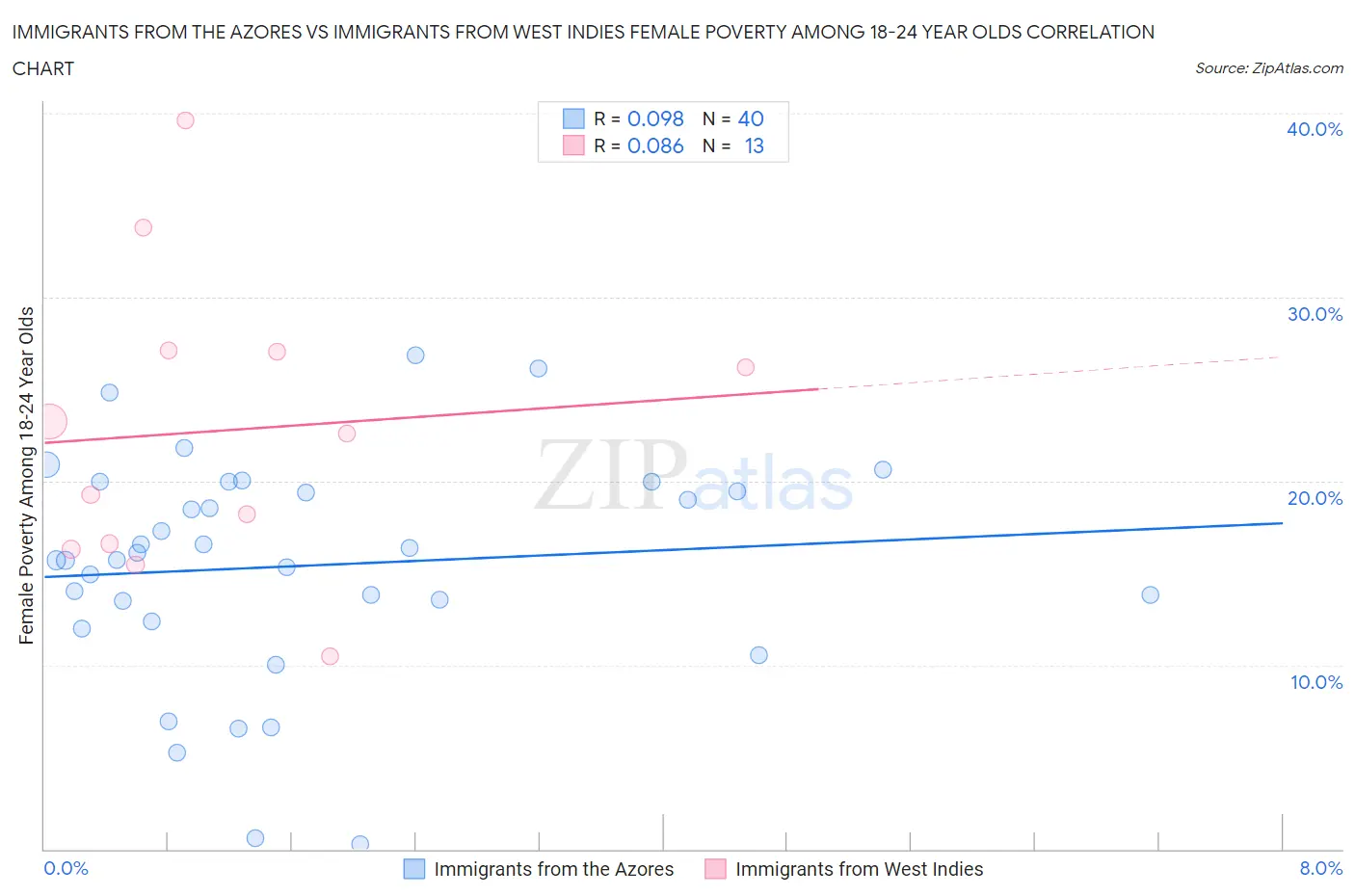 Immigrants from the Azores vs Immigrants from West Indies Female Poverty Among 18-24 Year Olds
