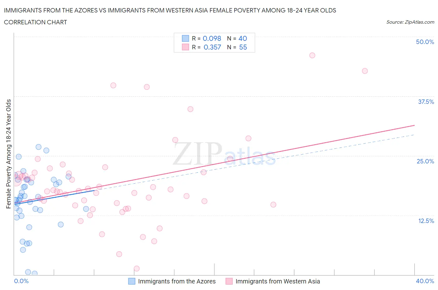 Immigrants from the Azores vs Immigrants from Western Asia Female Poverty Among 18-24 Year Olds