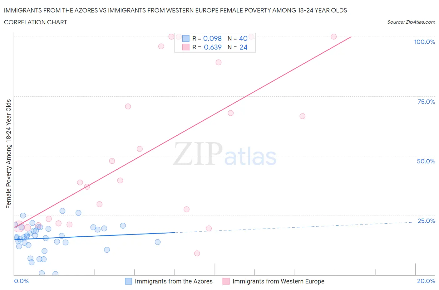 Immigrants from the Azores vs Immigrants from Western Europe Female Poverty Among 18-24 Year Olds