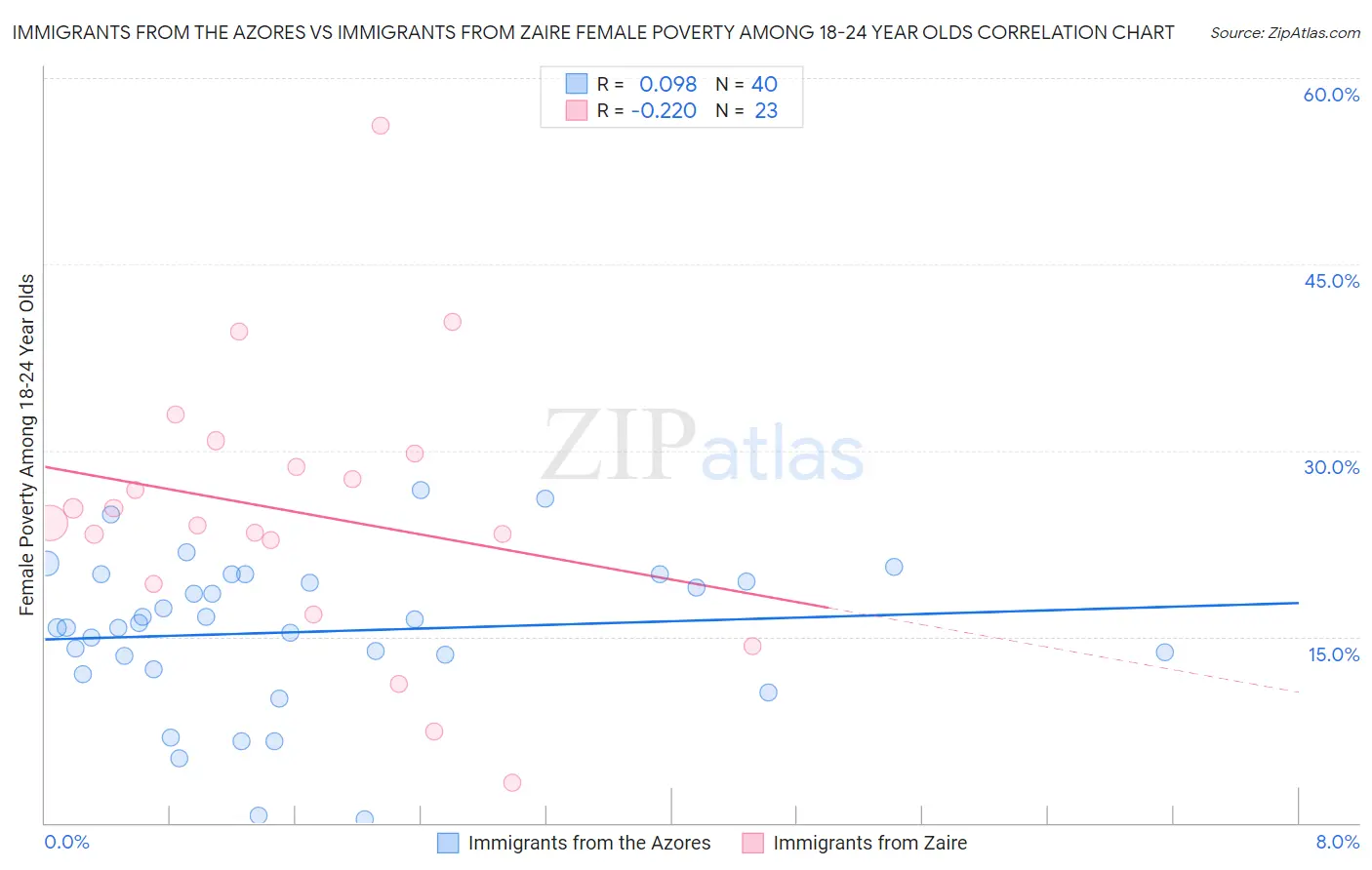 Immigrants from the Azores vs Immigrants from Zaire Female Poverty Among 18-24 Year Olds