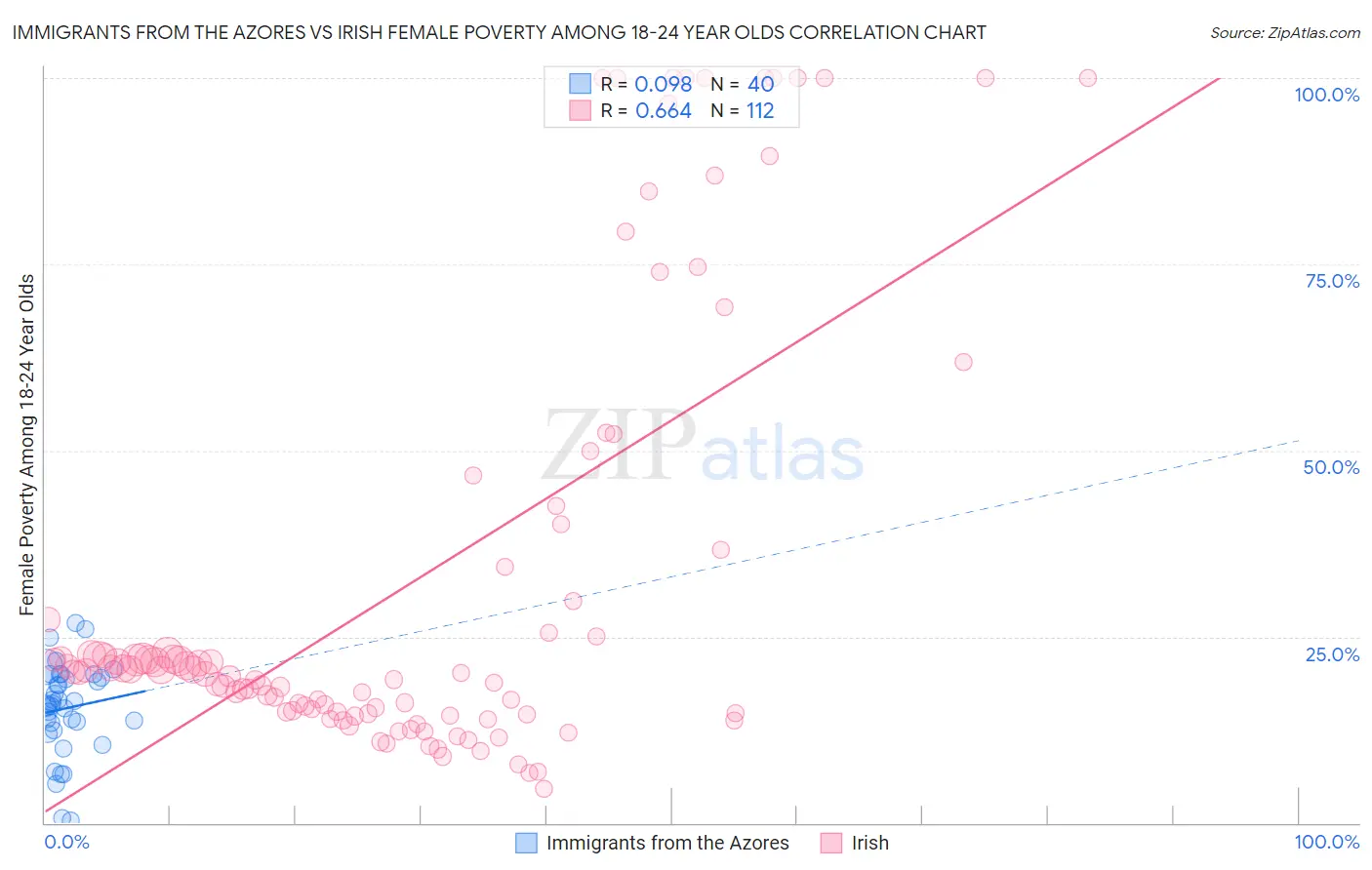 Immigrants from the Azores vs Irish Female Poverty Among 18-24 Year Olds