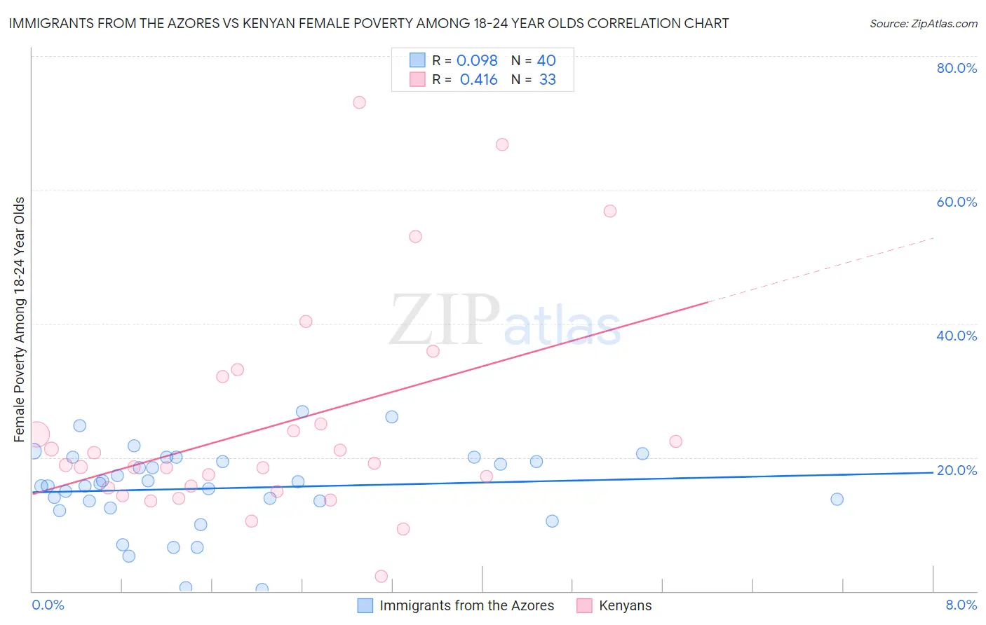 Immigrants from the Azores vs Kenyan Female Poverty Among 18-24 Year Olds