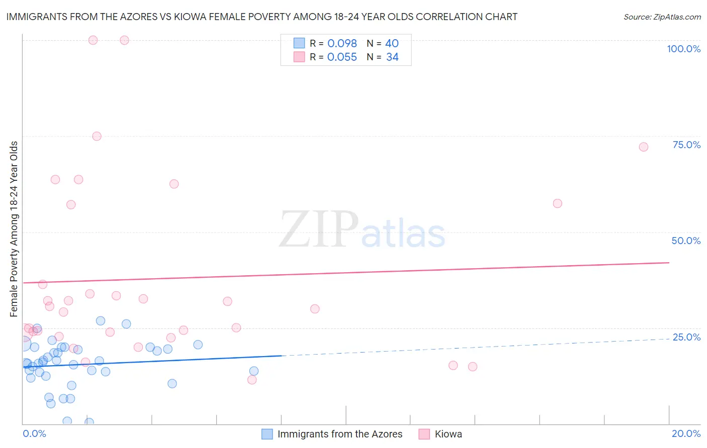 Immigrants from the Azores vs Kiowa Female Poverty Among 18-24 Year Olds