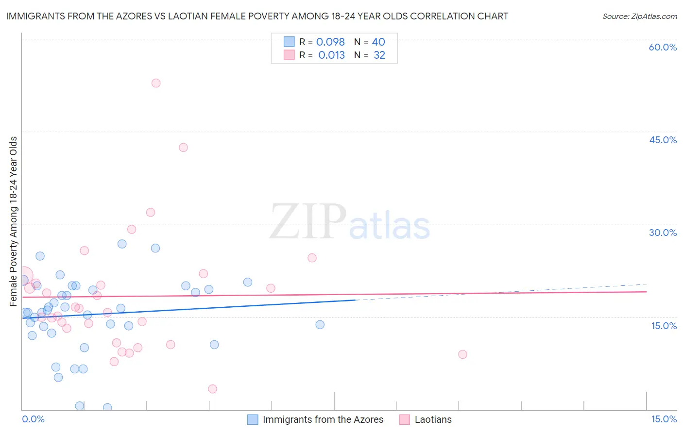 Immigrants from the Azores vs Laotian Female Poverty Among 18-24 Year Olds