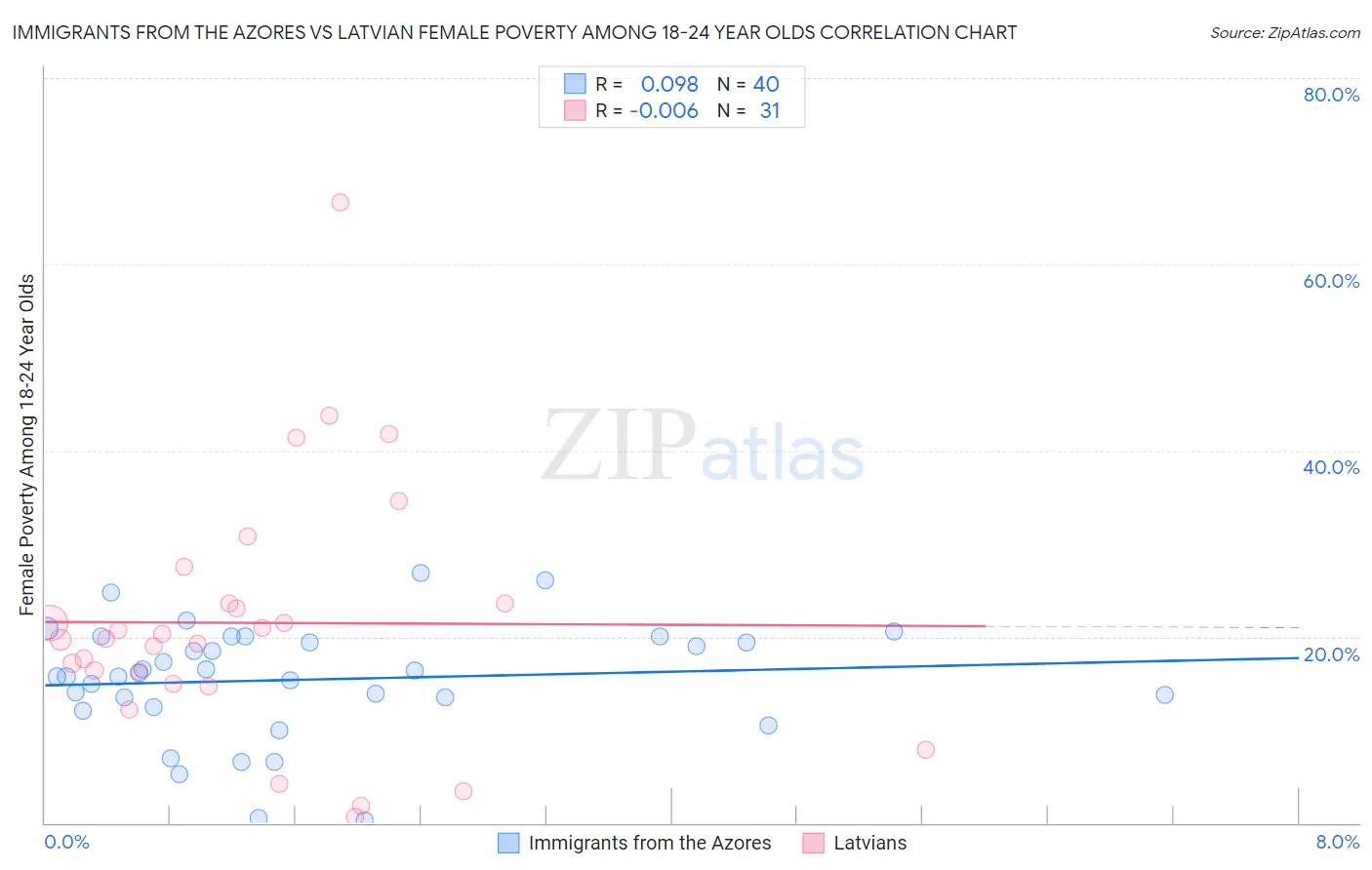 Immigrants from the Azores vs Latvian Female Poverty Among 18-24 Year Olds