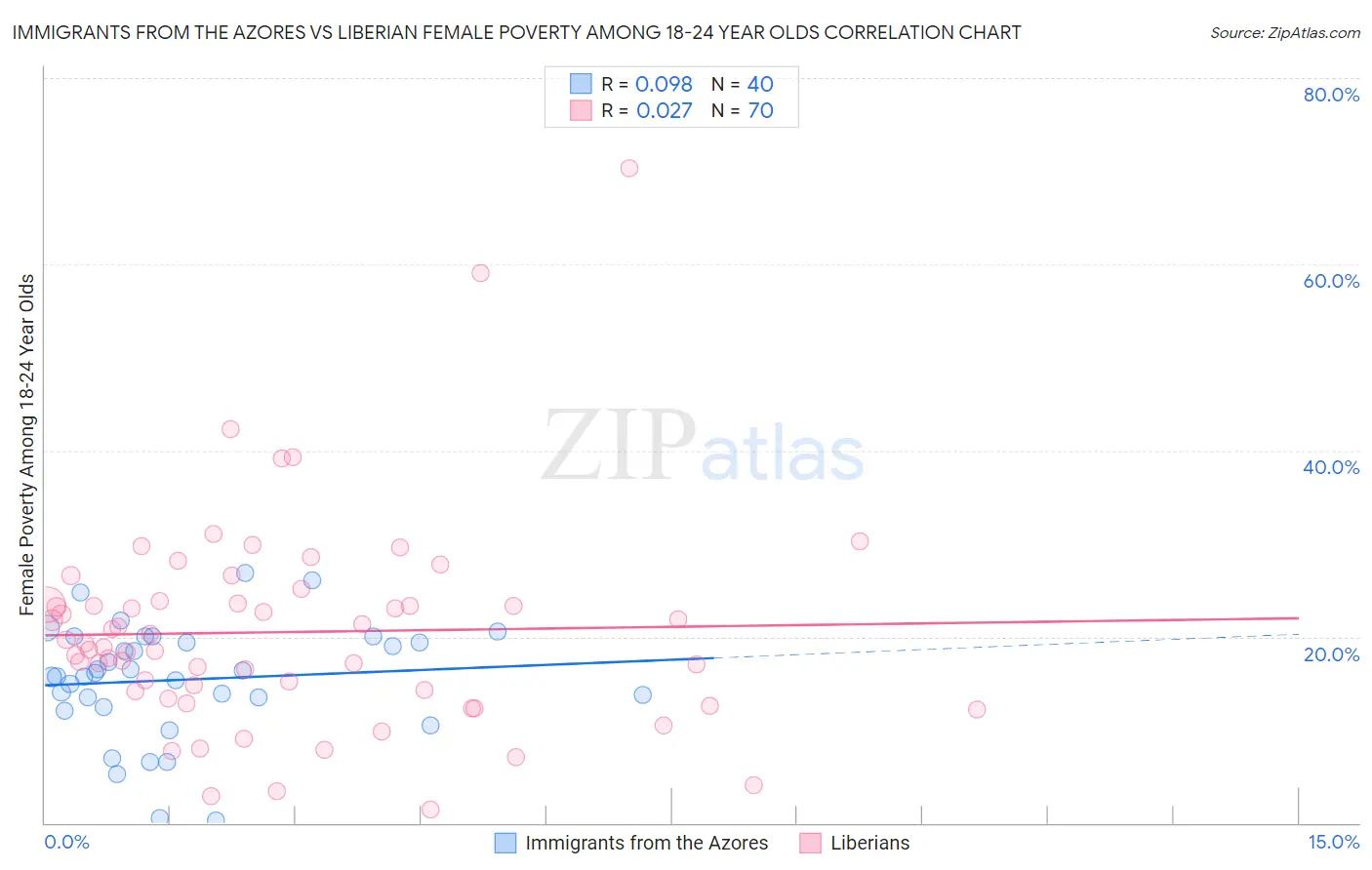 Immigrants from the Azores vs Liberian Female Poverty Among 18-24 Year Olds