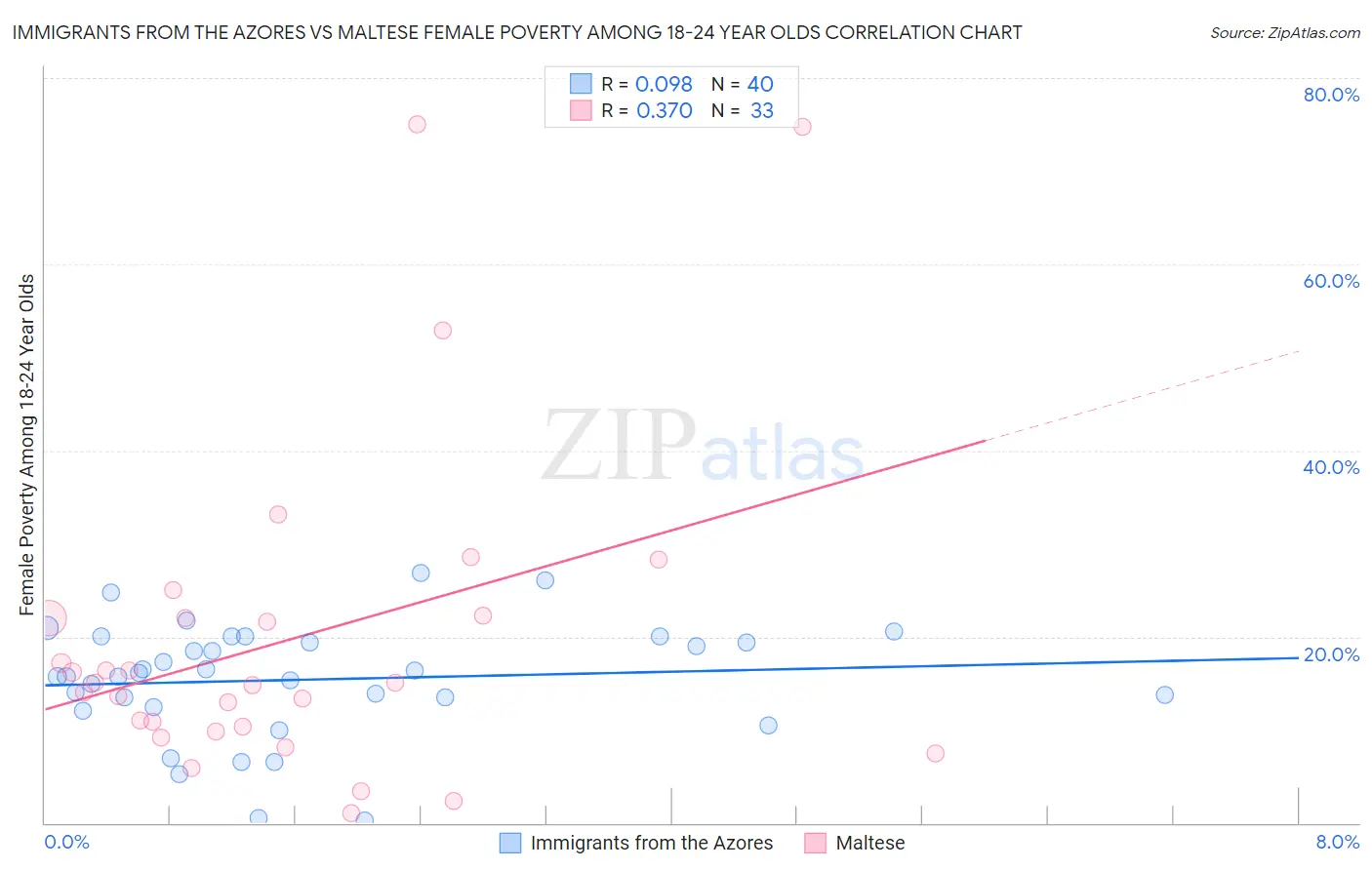 Immigrants from the Azores vs Maltese Female Poverty Among 18-24 Year Olds