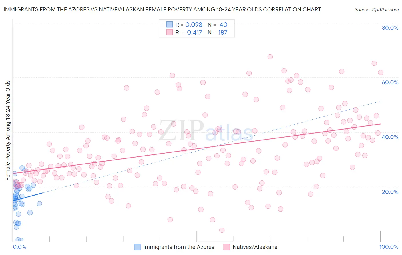 Immigrants from the Azores vs Native/Alaskan Female Poverty Among 18-24 Year Olds