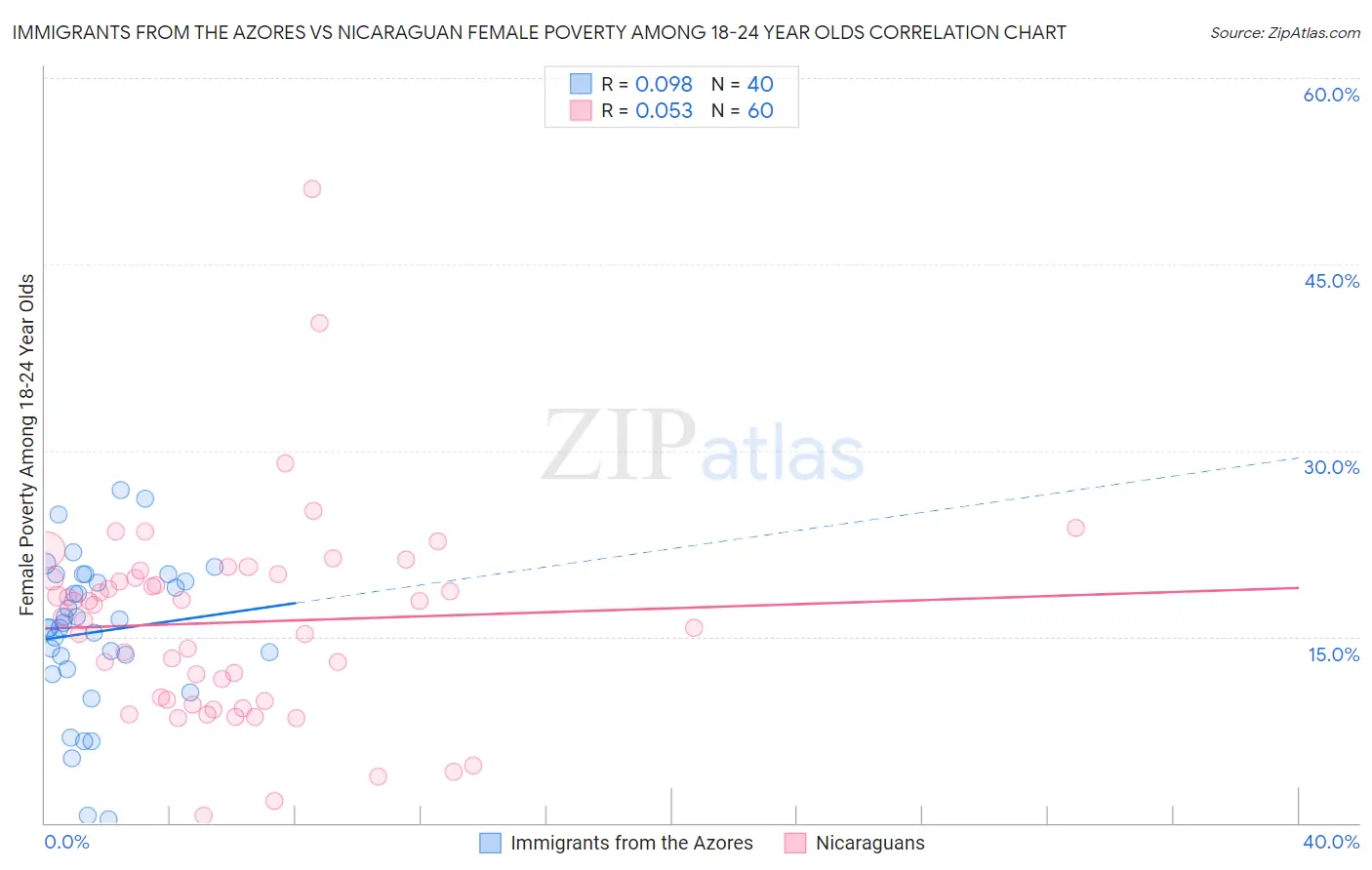 Immigrants from the Azores vs Nicaraguan Female Poverty Among 18-24 Year Olds