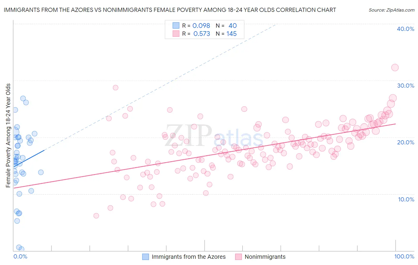 Immigrants from the Azores vs Nonimmigrants Female Poverty Among 18-24 Year Olds