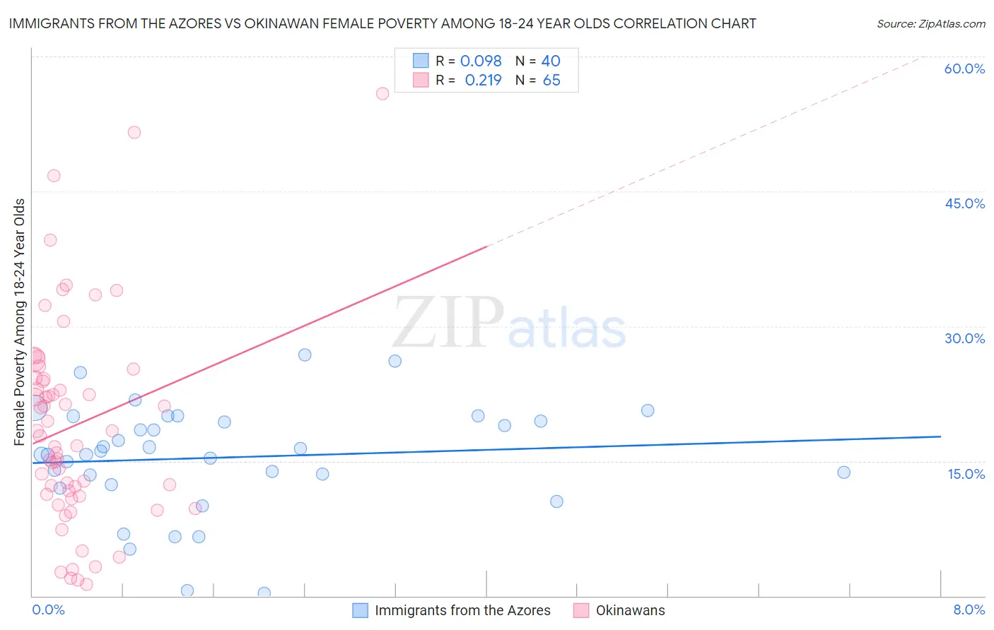 Immigrants from the Azores vs Okinawan Female Poverty Among 18-24 Year Olds