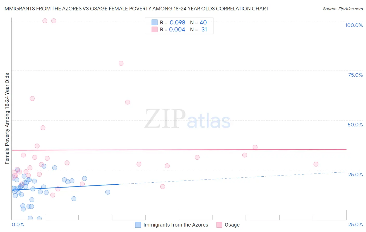 Immigrants from the Azores vs Osage Female Poverty Among 18-24 Year Olds