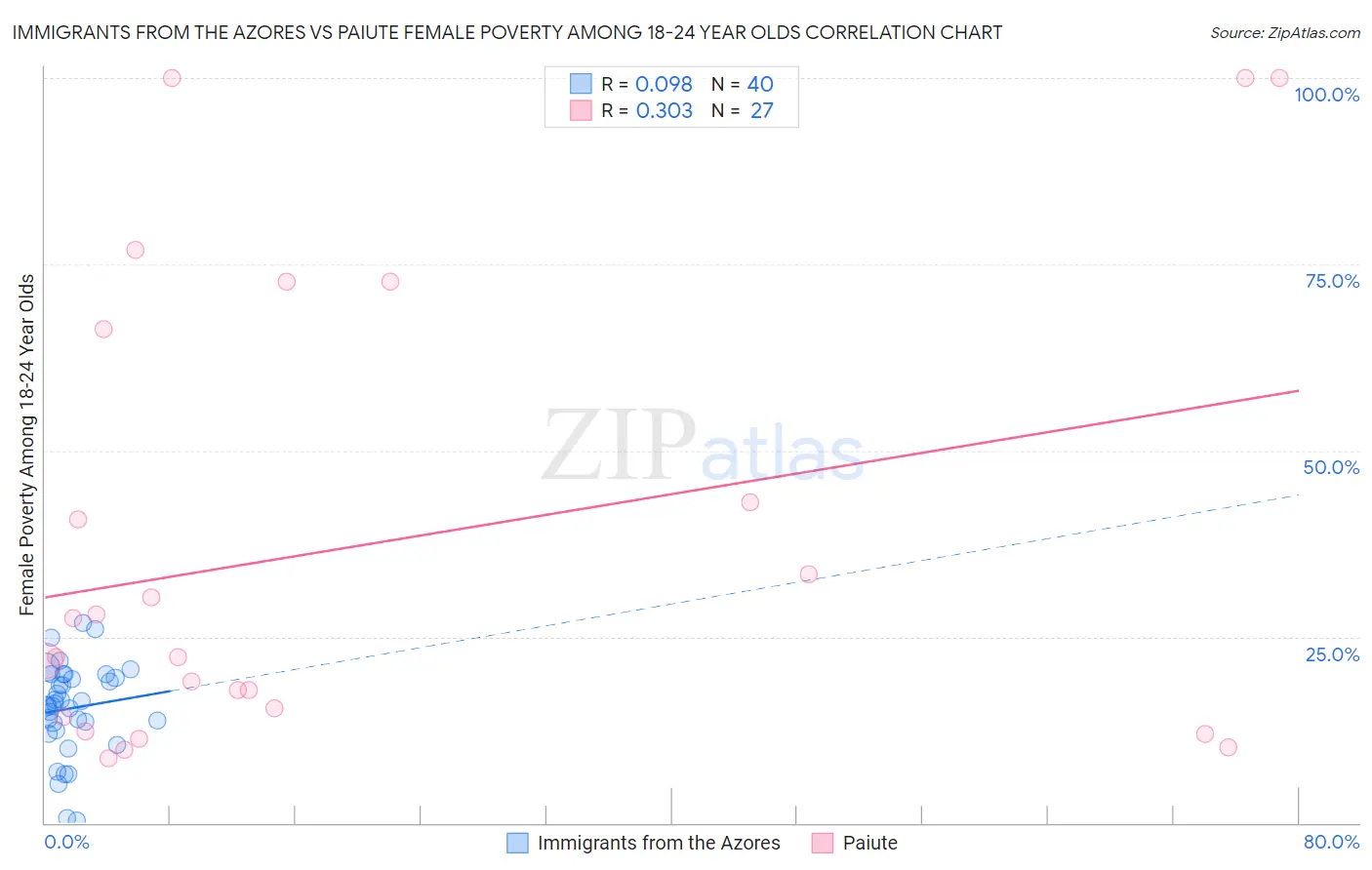 Immigrants from the Azores vs Paiute Female Poverty Among 18-24 Year Olds