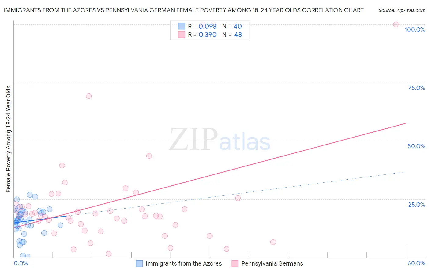 Immigrants from the Azores vs Pennsylvania German Female Poverty Among 18-24 Year Olds