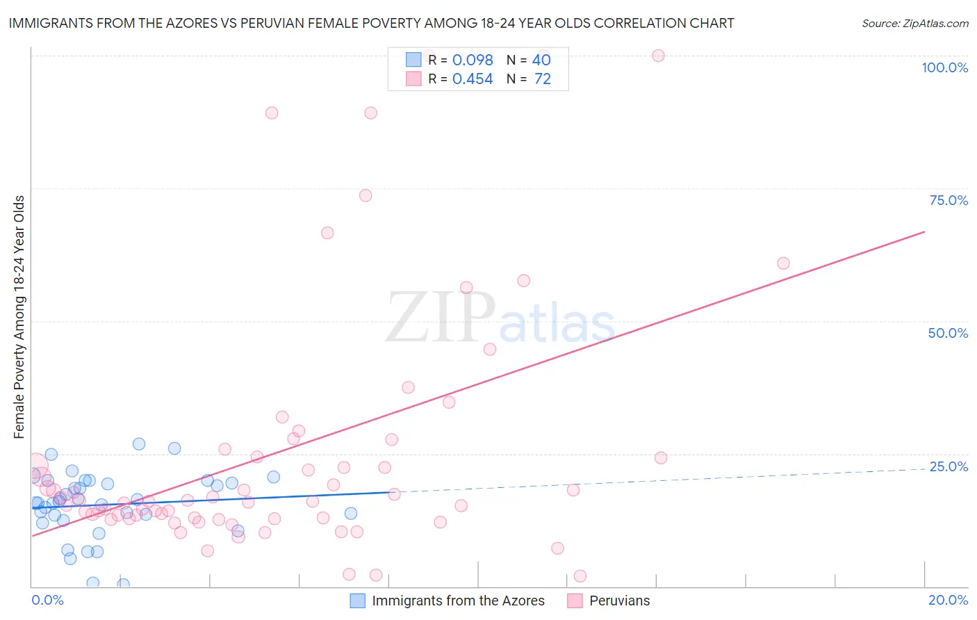 Immigrants from the Azores vs Peruvian Female Poverty Among 18-24 Year Olds