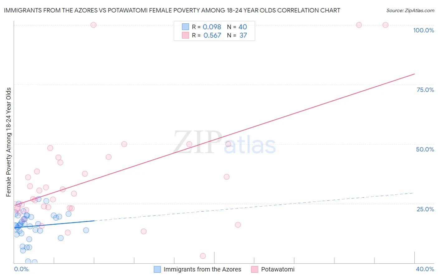 Immigrants from the Azores vs Potawatomi Female Poverty Among 18-24 Year Olds