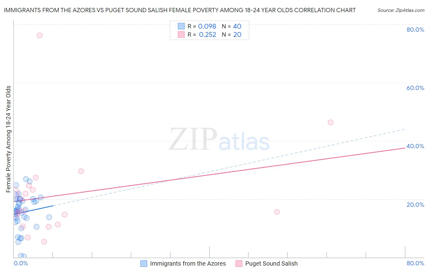 Immigrants from the Azores vs Puget Sound Salish Female Poverty Among 18-24 Year Olds