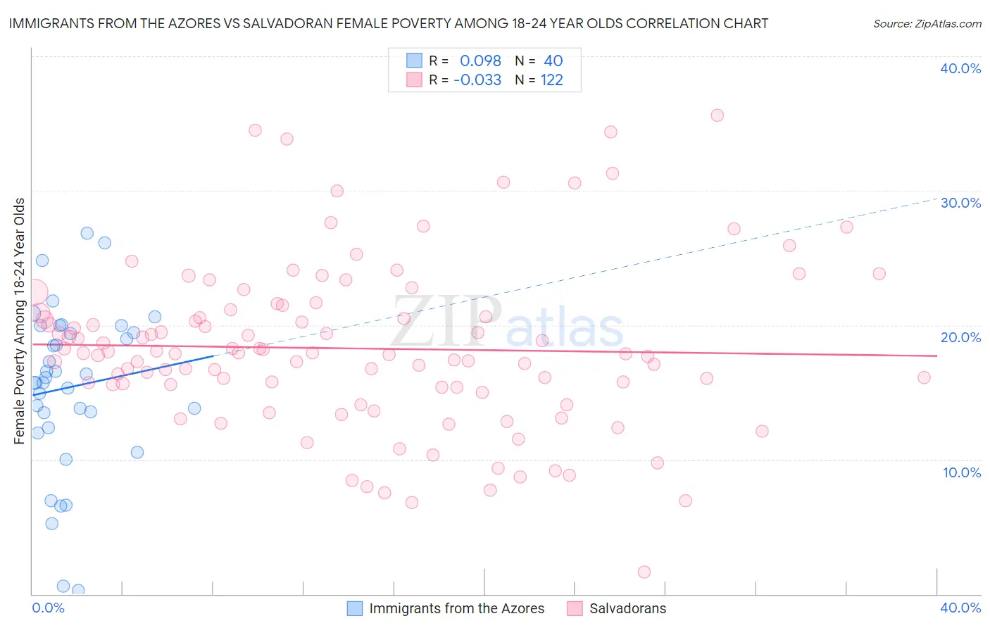 Immigrants from the Azores vs Salvadoran Female Poverty Among 18-24 Year Olds