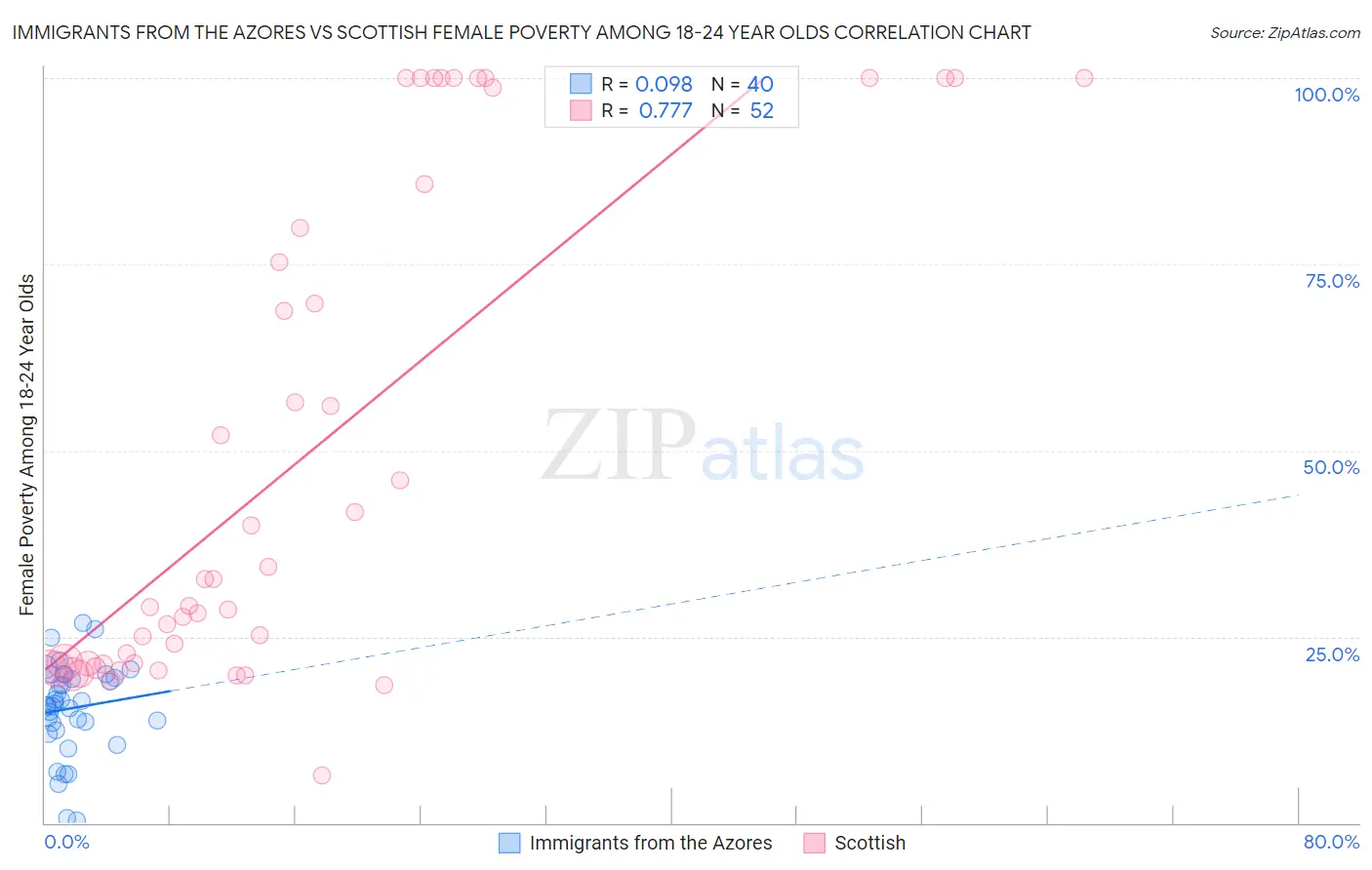 Immigrants from the Azores vs Scottish Female Poverty Among 18-24 Year Olds