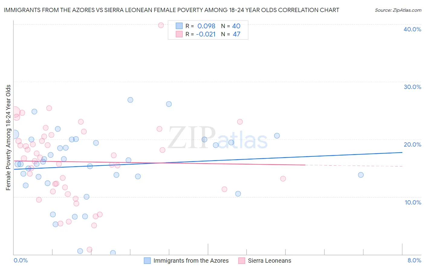 Immigrants from the Azores vs Sierra Leonean Female Poverty Among 18-24 Year Olds