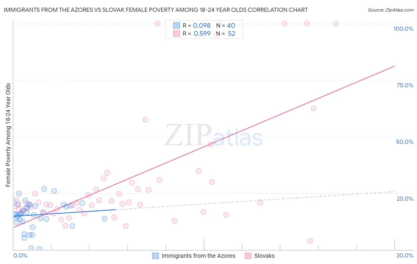 Immigrants from the Azores vs Slovak Female Poverty Among 18-24 Year Olds