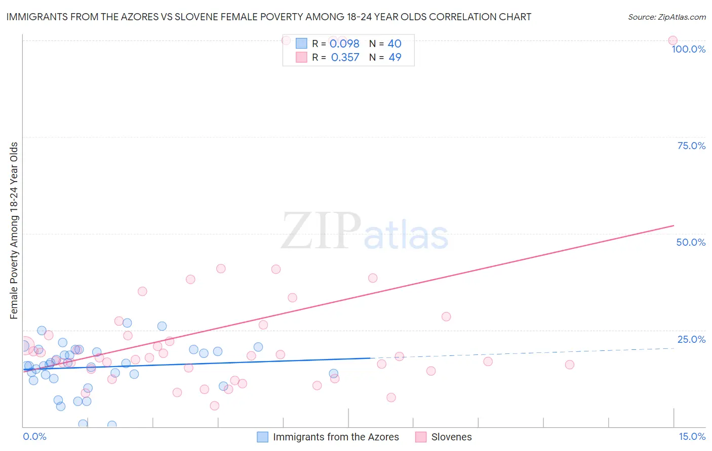 Immigrants from the Azores vs Slovene Female Poverty Among 18-24 Year Olds