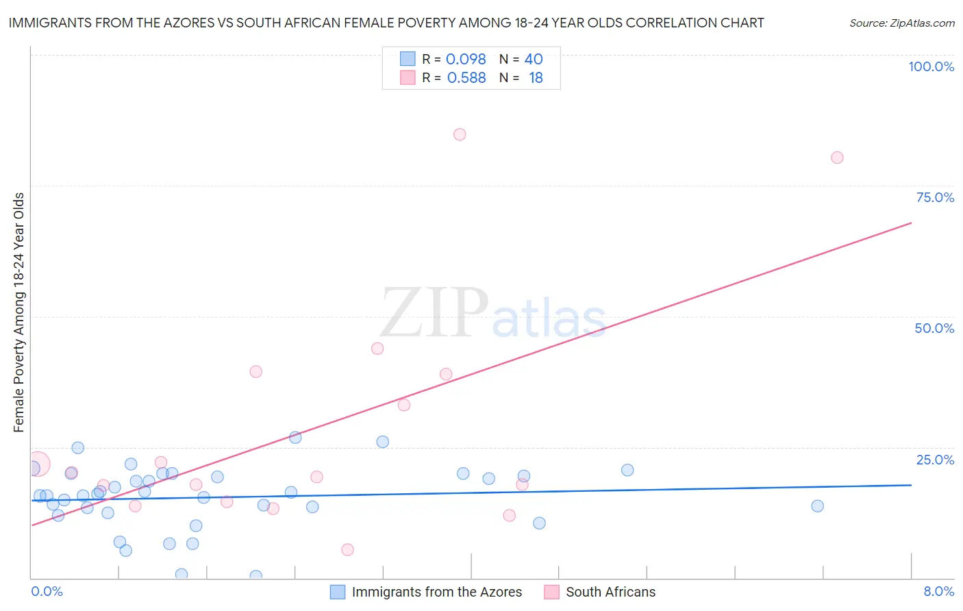 Immigrants from the Azores vs South African Female Poverty Among 18-24 Year Olds