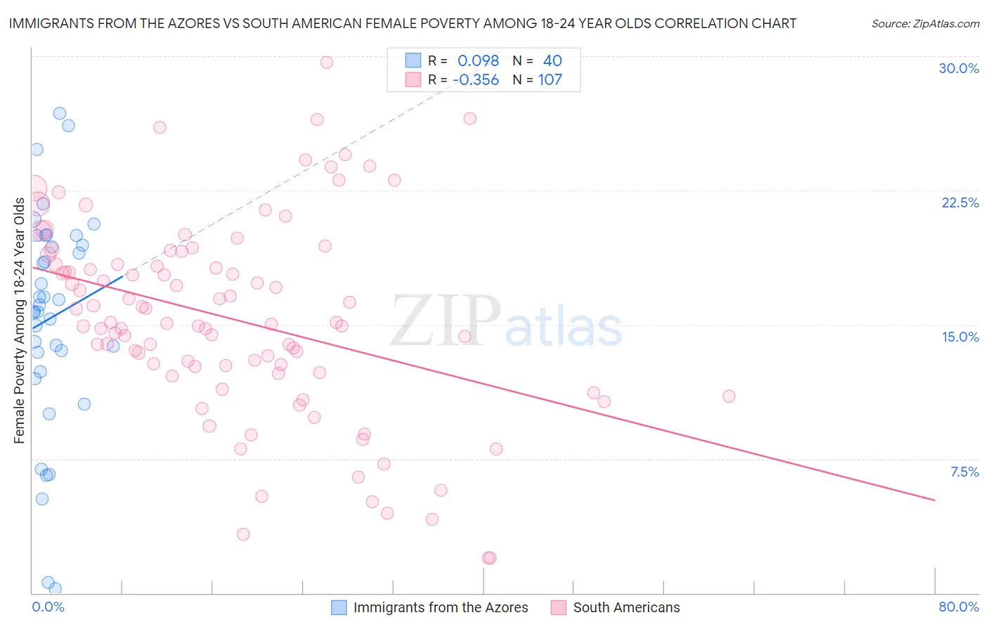 Immigrants from the Azores vs South American Female Poverty Among 18-24 Year Olds