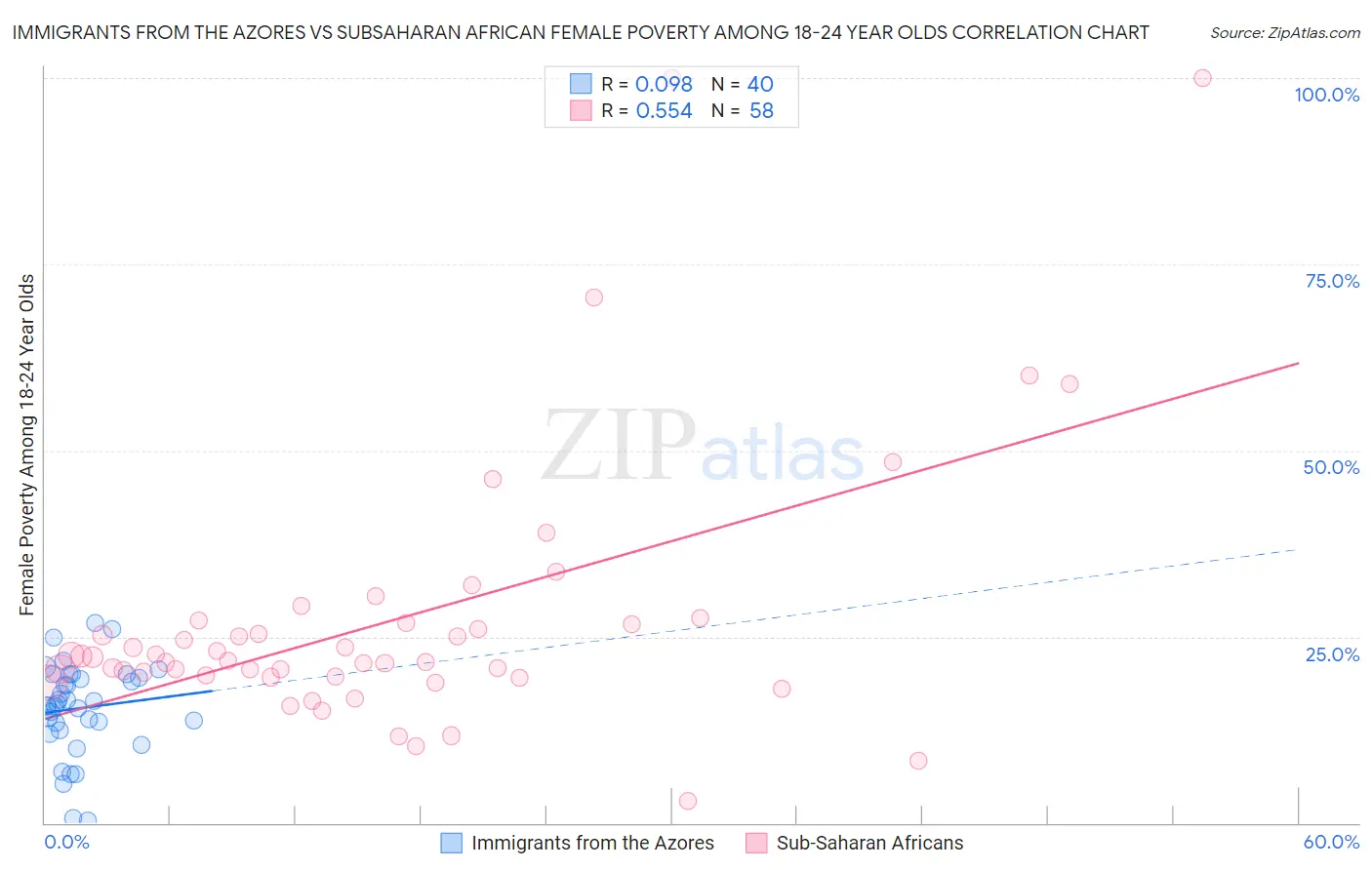 Immigrants from the Azores vs Subsaharan African Female Poverty Among 18-24 Year Olds