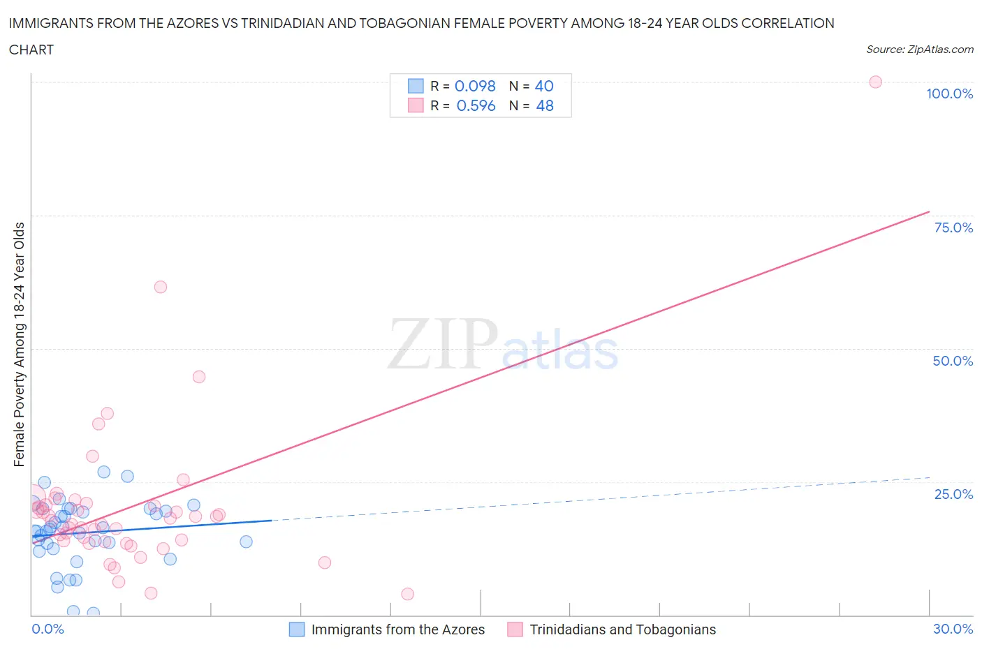 Immigrants from the Azores vs Trinidadian and Tobagonian Female Poverty Among 18-24 Year Olds