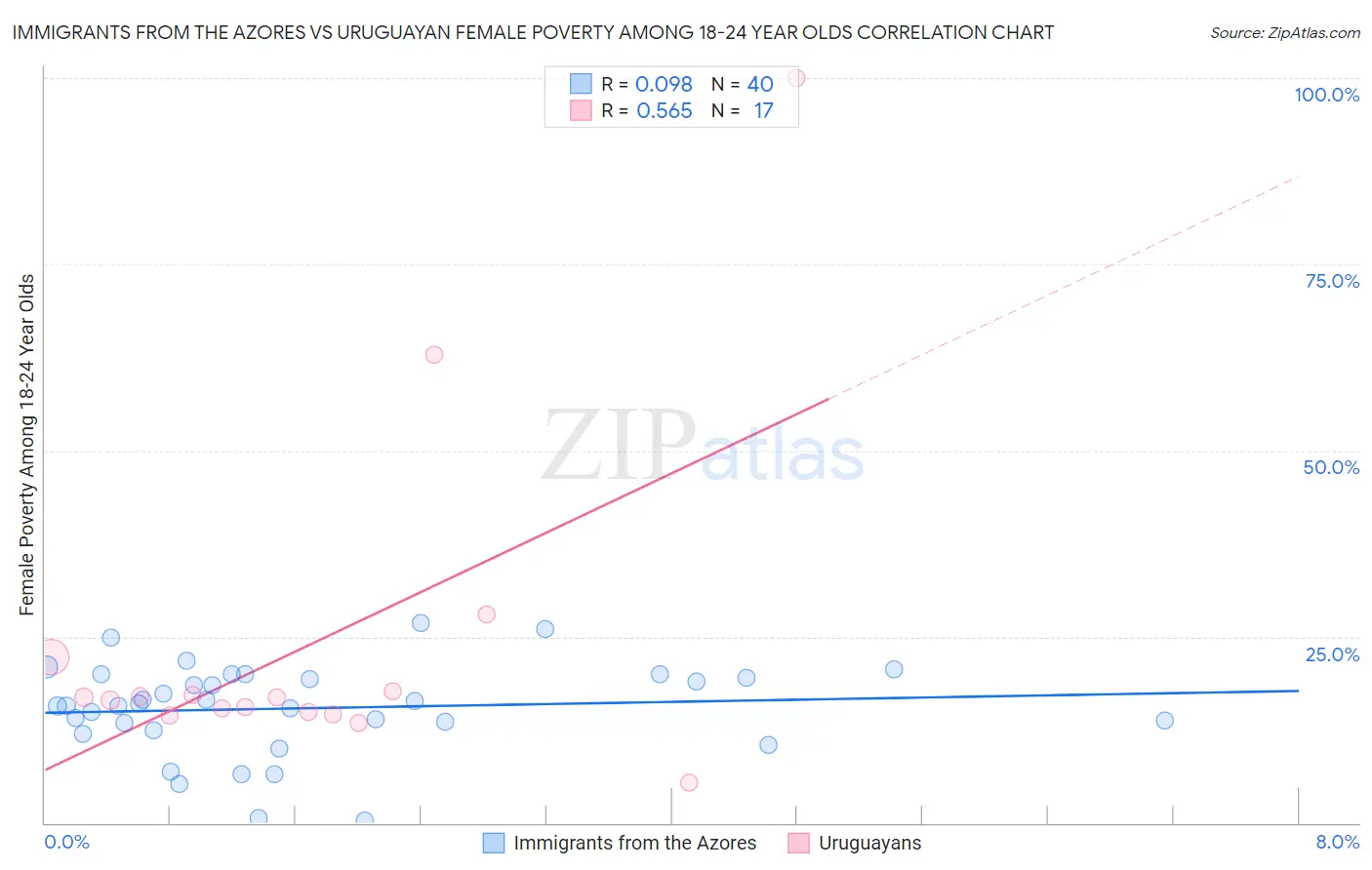 Immigrants from the Azores vs Uruguayan Female Poverty Among 18-24 Year Olds
