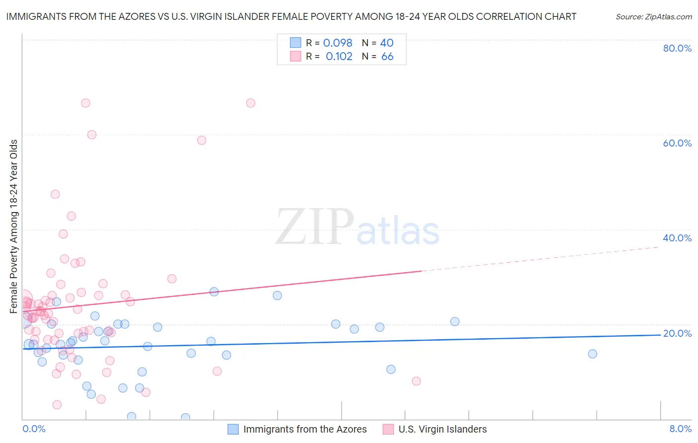 Immigrants from the Azores vs U.S. Virgin Islander Female Poverty Among 18-24 Year Olds