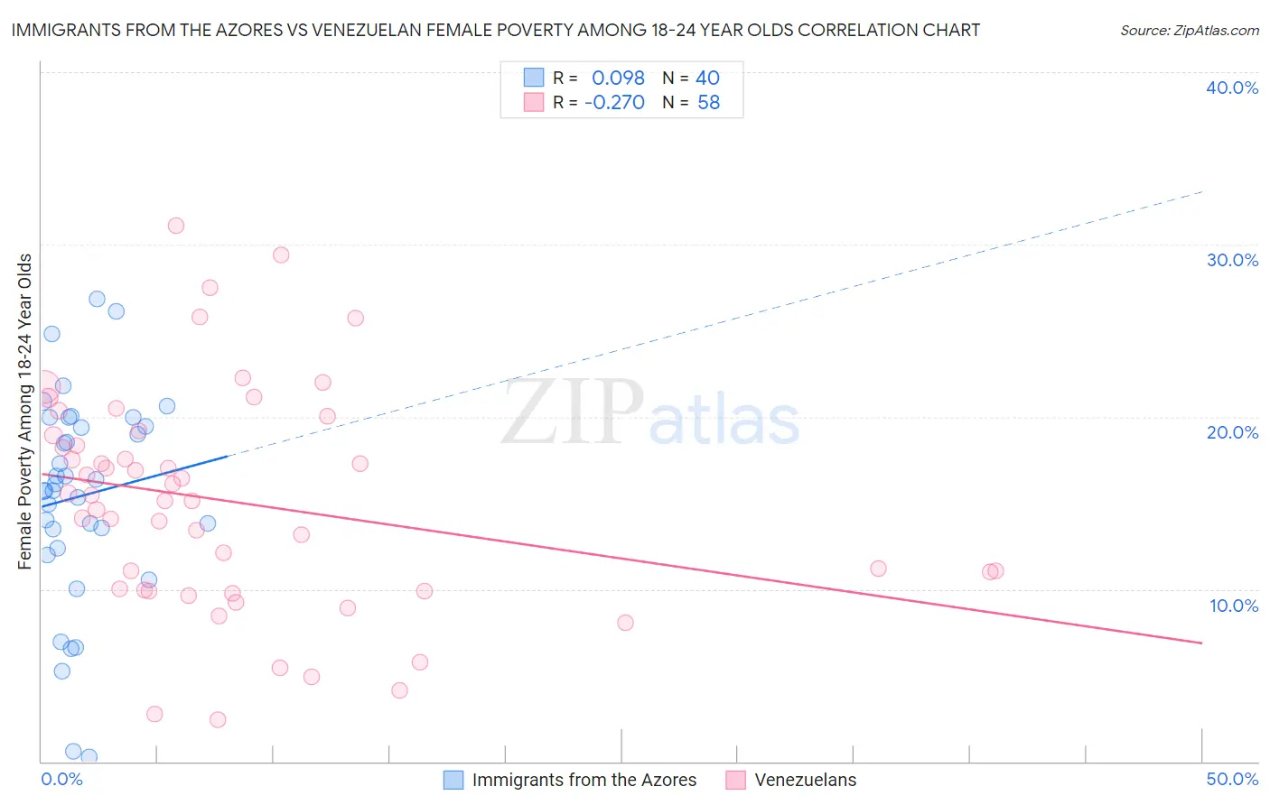 Immigrants from the Azores vs Venezuelan Female Poverty Among 18-24 Year Olds