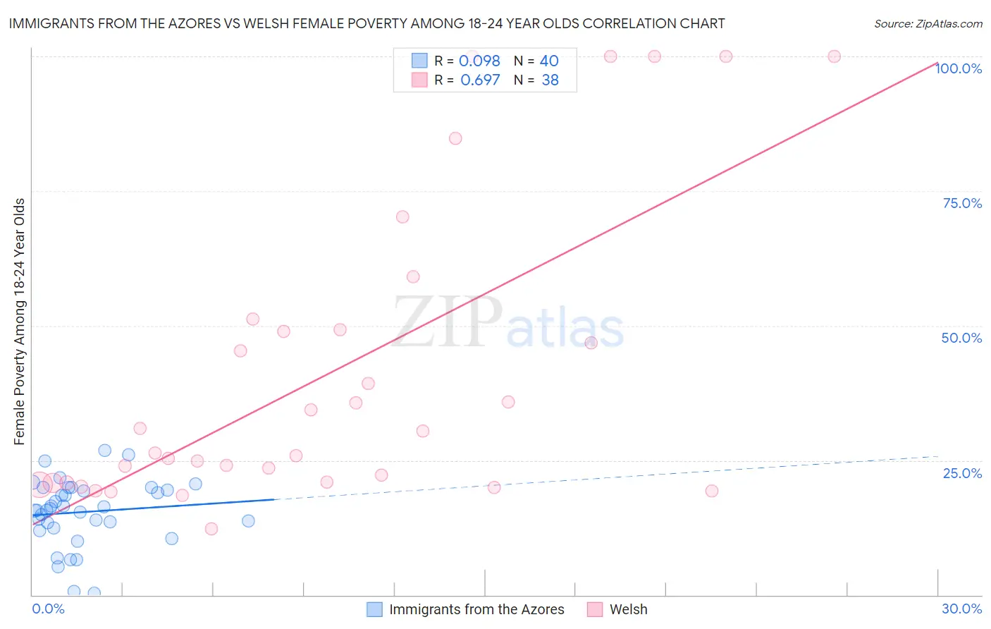 Immigrants from the Azores vs Welsh Female Poverty Among 18-24 Year Olds