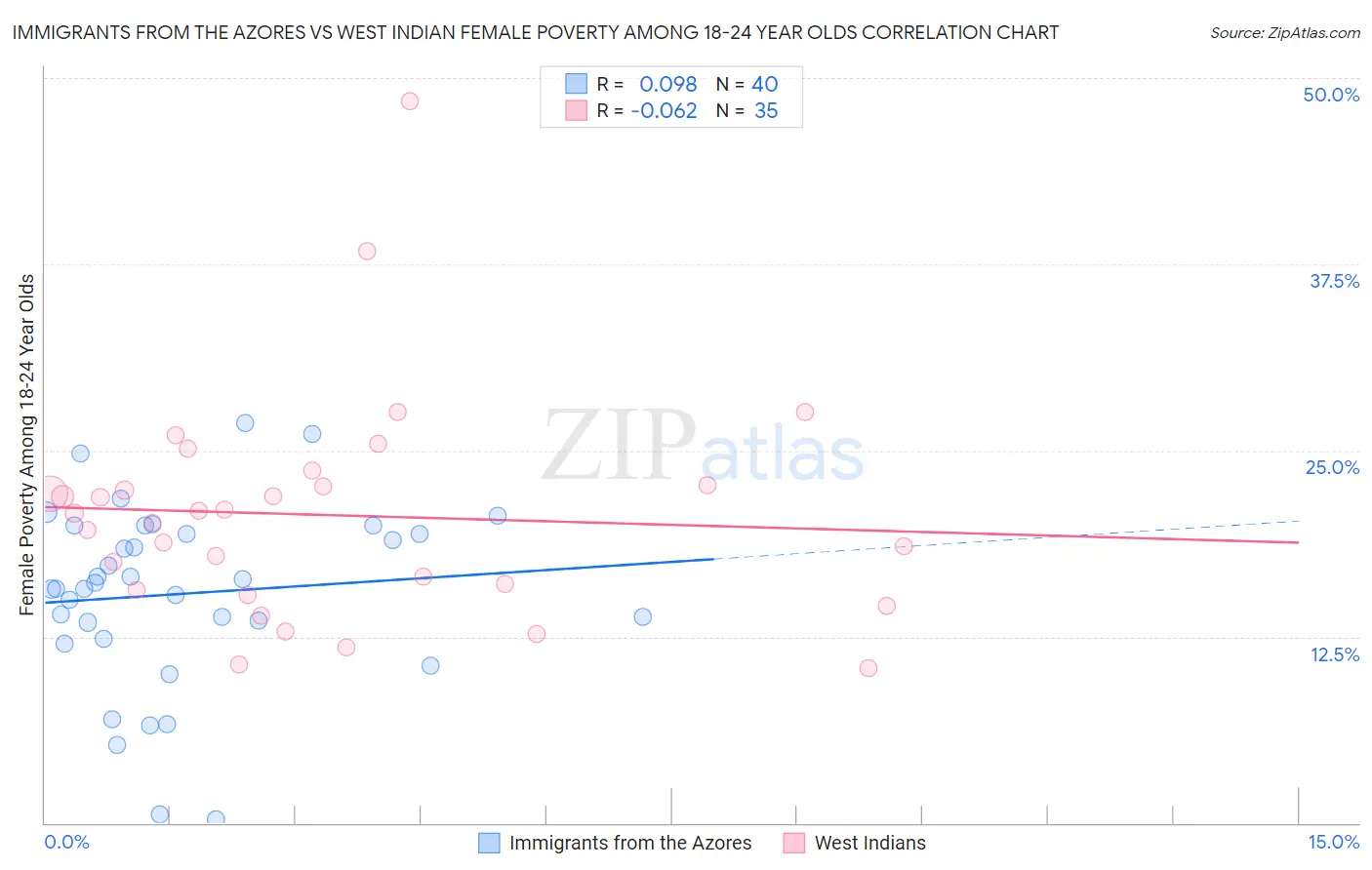 Immigrants from the Azores vs West Indian Female Poverty Among 18-24 Year Olds