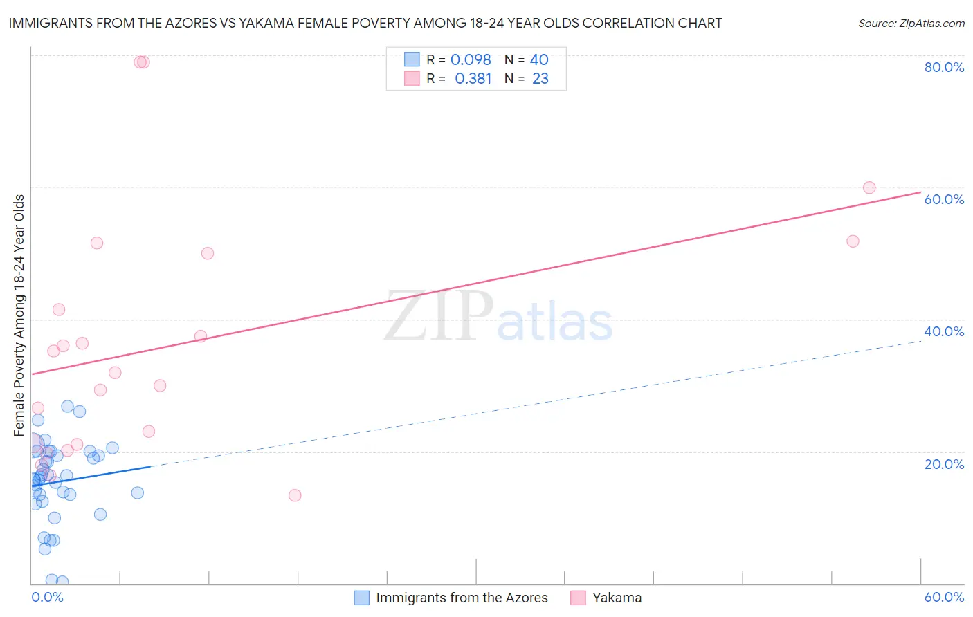 Immigrants from the Azores vs Yakama Female Poverty Among 18-24 Year Olds