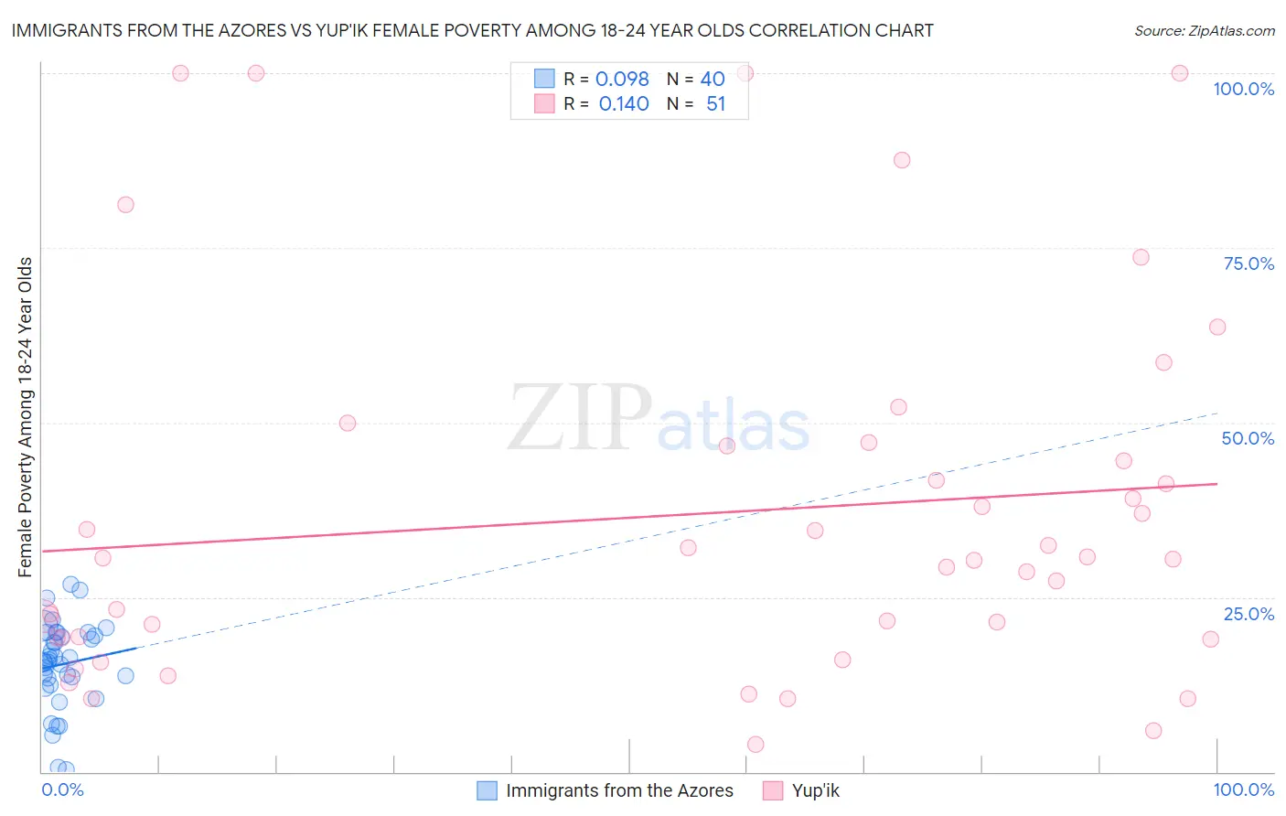 Immigrants from the Azores vs Yup'ik Female Poverty Among 18-24 Year Olds