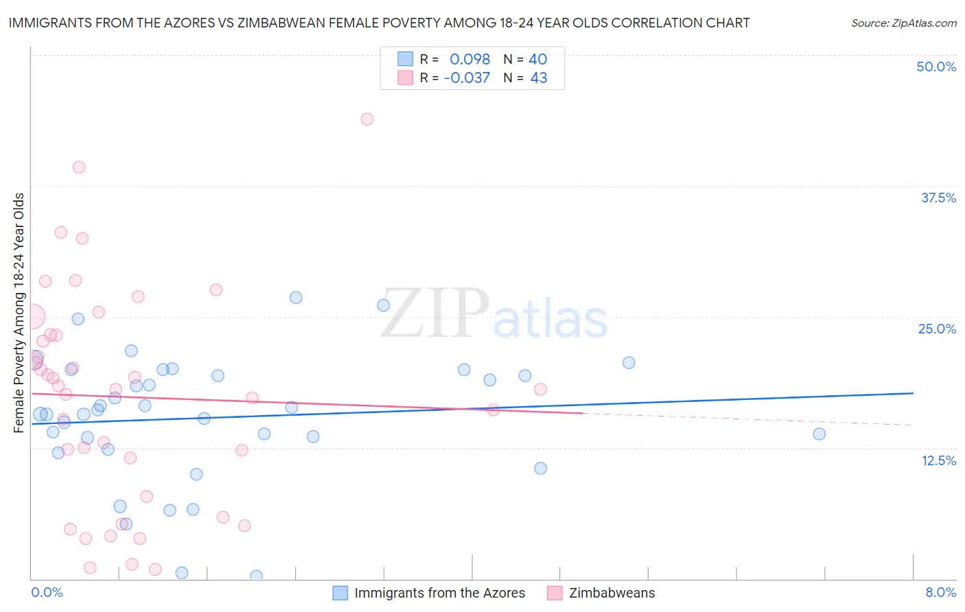 Immigrants from the Azores vs Zimbabwean Female Poverty Among 18-24 Year Olds