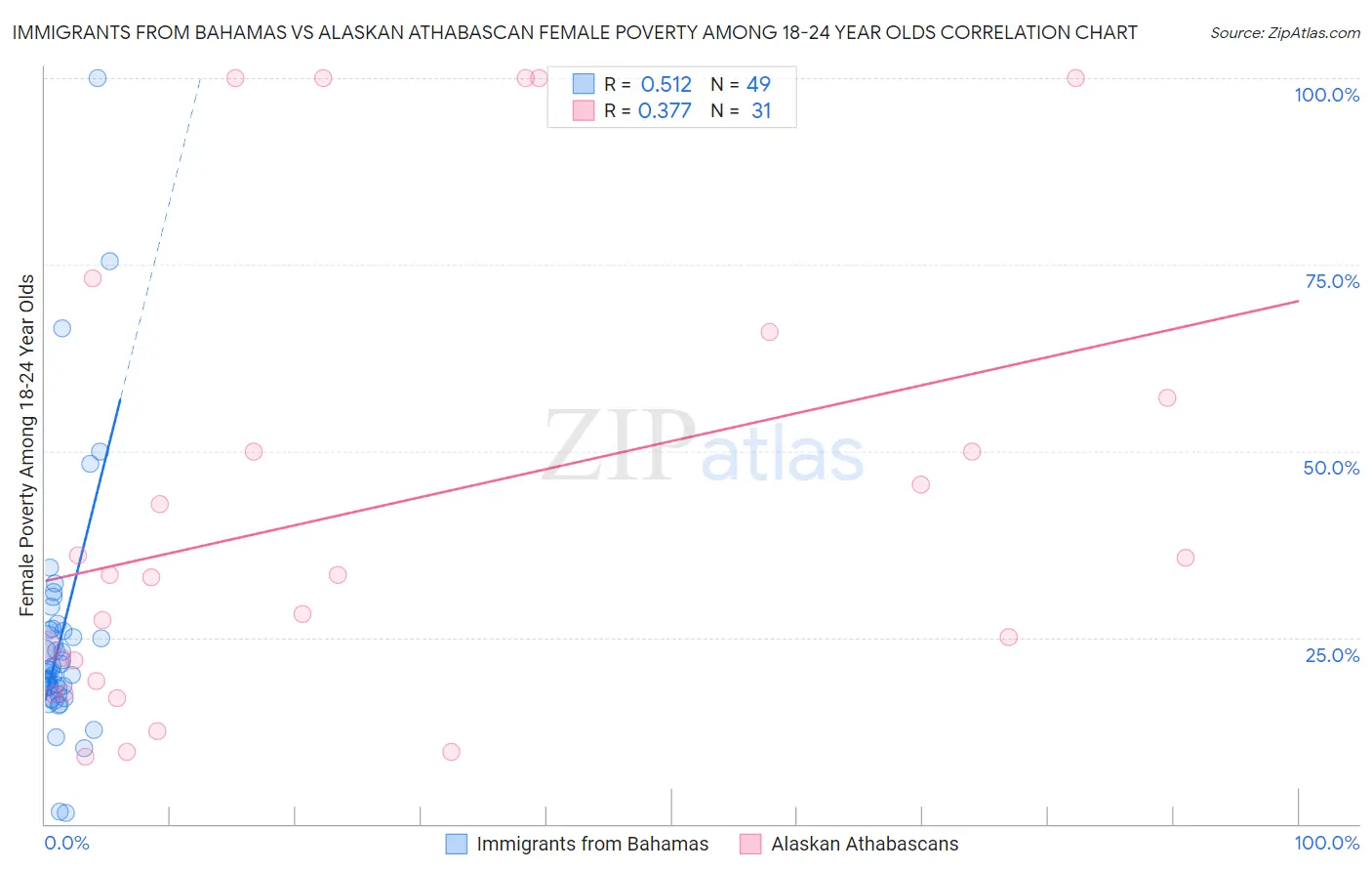 Immigrants from Bahamas vs Alaskan Athabascan Female Poverty Among 18-24 Year Olds