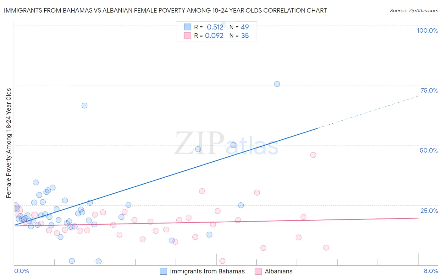 Immigrants from Bahamas vs Albanian Female Poverty Among 18-24 Year Olds