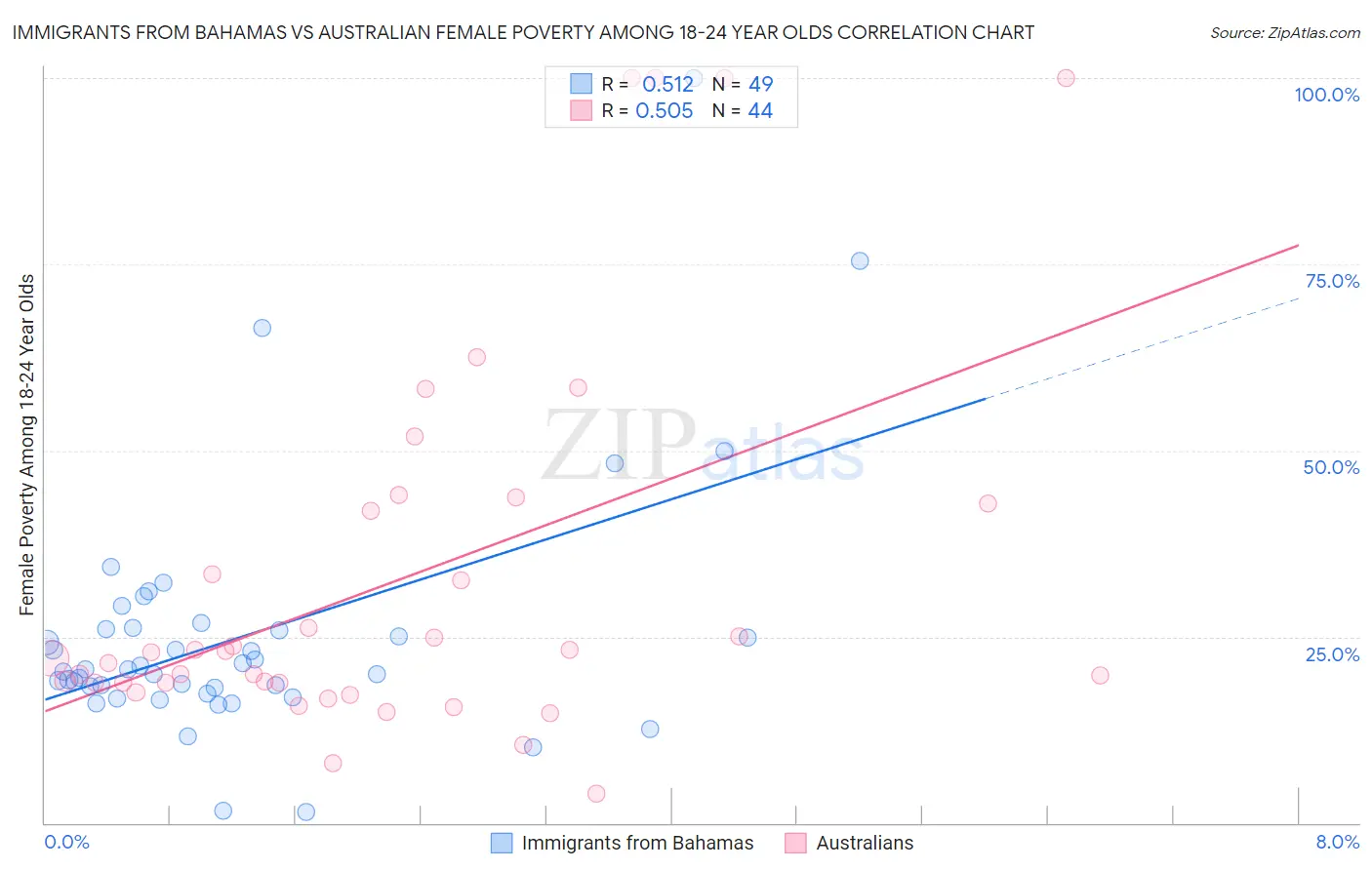 Immigrants from Bahamas vs Australian Female Poverty Among 18-24 Year Olds