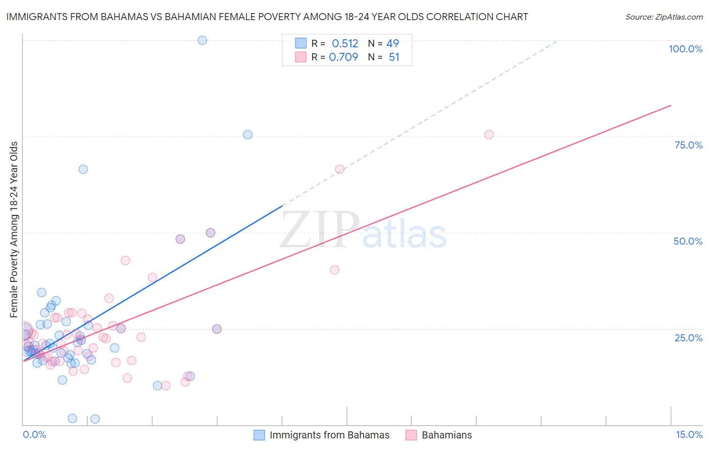 Immigrants from Bahamas vs Bahamian Female Poverty Among 18-24 Year Olds