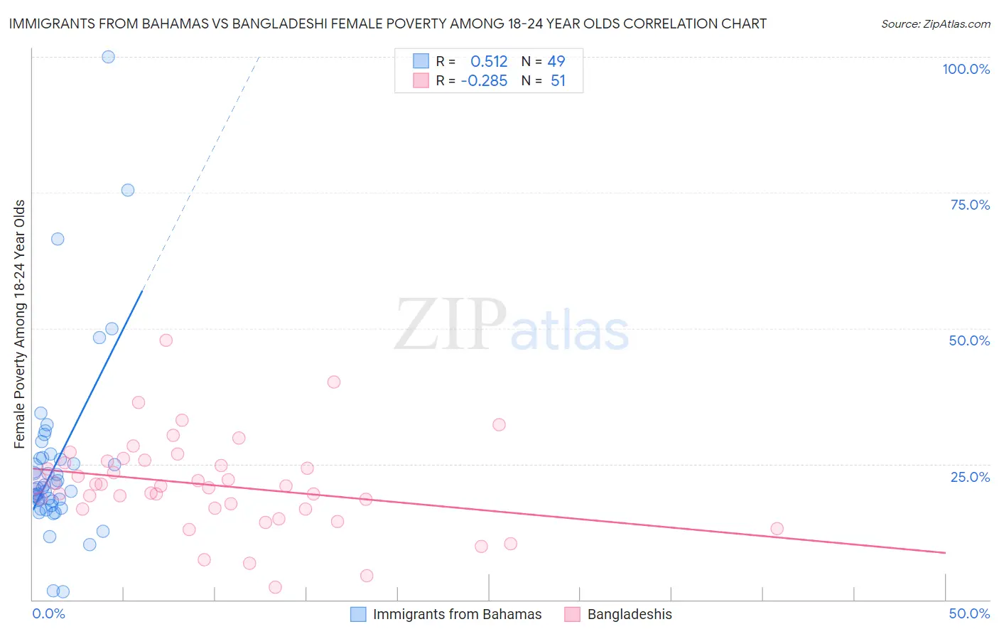 Immigrants from Bahamas vs Bangladeshi Female Poverty Among 18-24 Year Olds