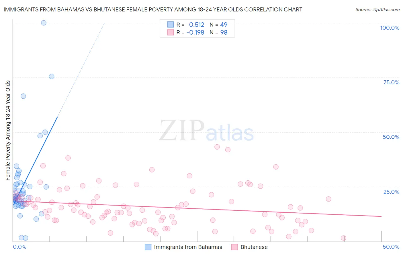 Immigrants from Bahamas vs Bhutanese Female Poverty Among 18-24 Year Olds