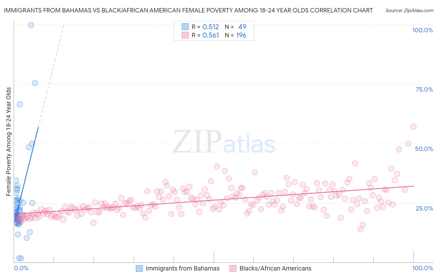 Immigrants from Bahamas vs Black/African American Female Poverty Among 18-24 Year Olds