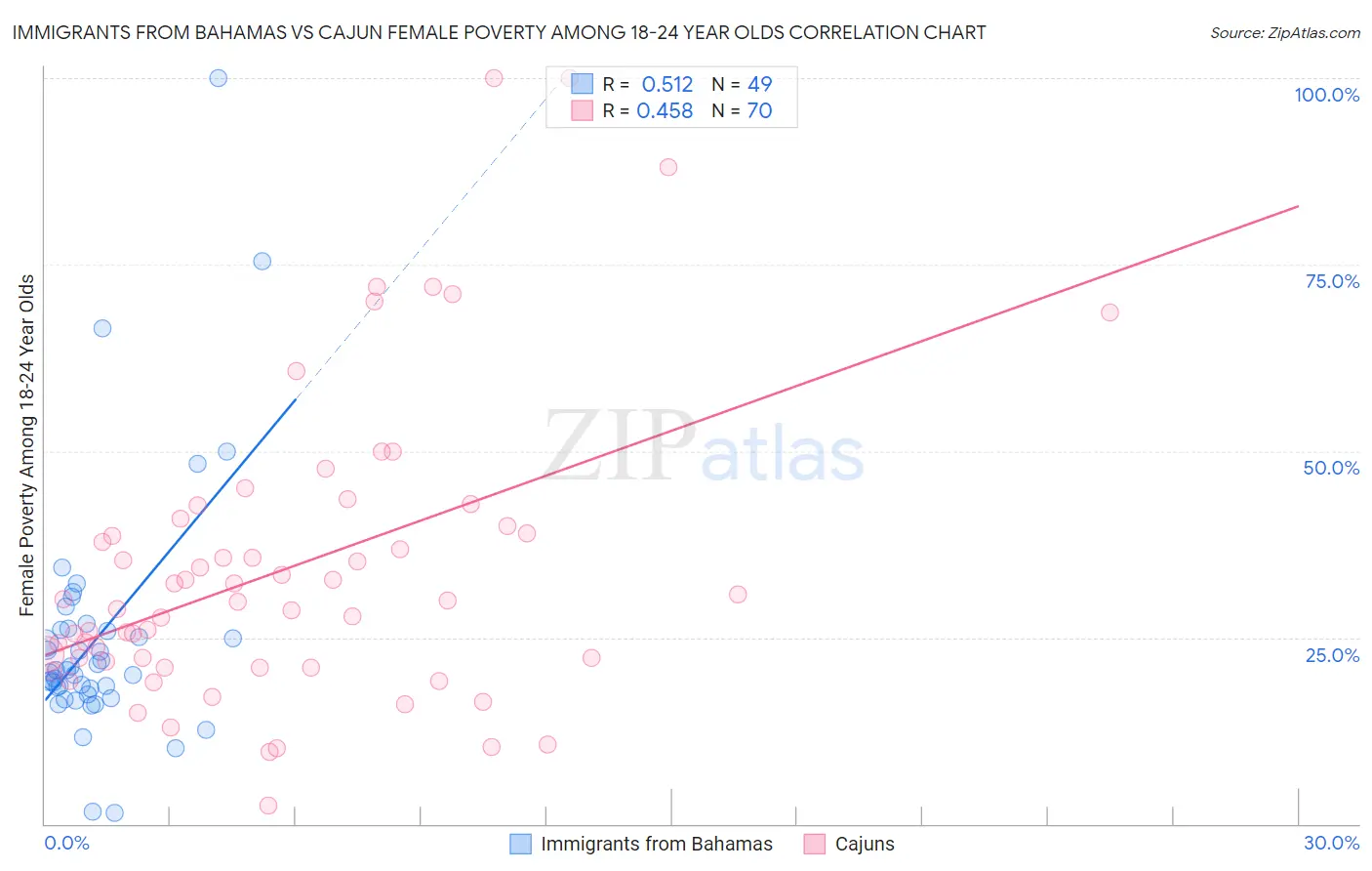 Immigrants from Bahamas vs Cajun Female Poverty Among 18-24 Year Olds